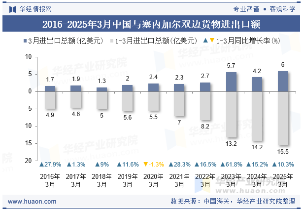 2016-2025年3月中国与塞内加尔双边货物进出口额