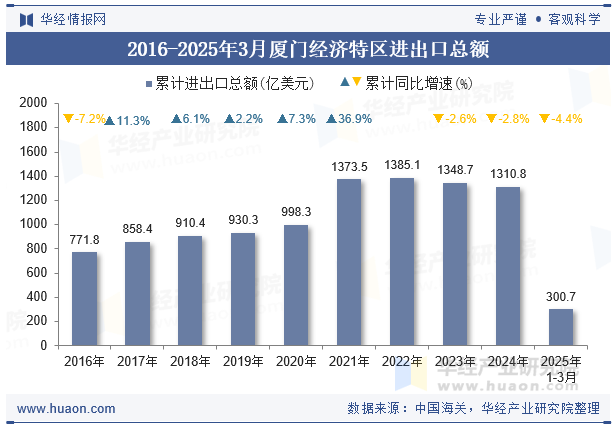 2016-2025年3月厦门经济特区进出口总额