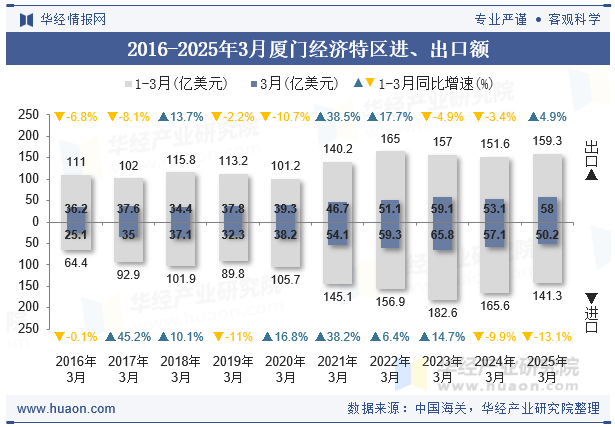 2016-2025年3月厦门经济特区进、出口额
