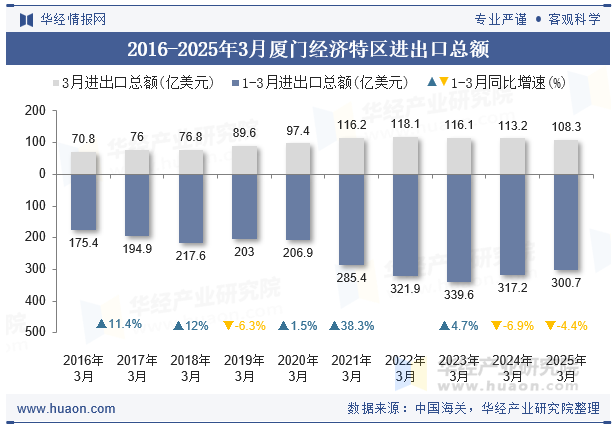 2016-2025年3月厦门经济特区进出口总额