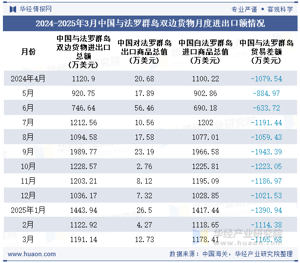 2024-2025年3月中国与法罗群岛双边货物月度进出口额情况