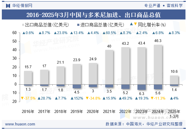 2016-2025年3月中国与多米尼加进、出口商品总值
