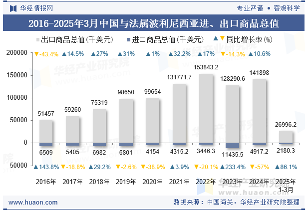 2016-2025年3月中国与法属波利尼西亚进、出口商品总值