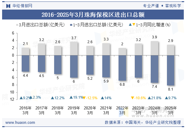 2016-2025年3月珠海保税区进出口总额