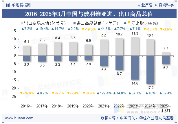 2016-2025年3月中国与玻利维亚进、出口商品总值
