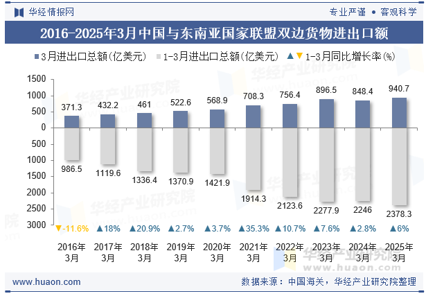 2016-2025年3月中国与东南亚国家联盟双边货物进出口额