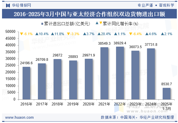 2016-2025年3月中国与亚太经济合作组织双边货物进出口额