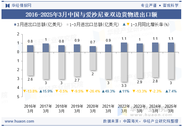 2016-2025年3月中国与爱沙尼亚双边货物进出口额