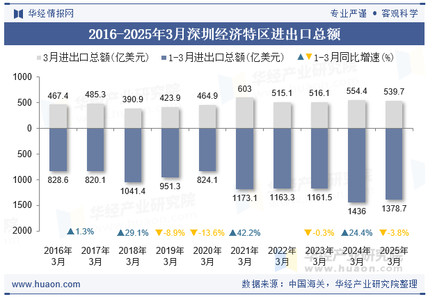 2016-2025年3月深圳经济特区进出口总额
