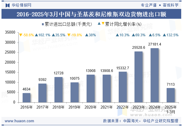 2016-2025年3月中国与圣基茨和尼维斯双边货物进出口额
