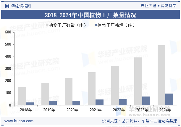 2018-2024年中国植物工厂数量情况