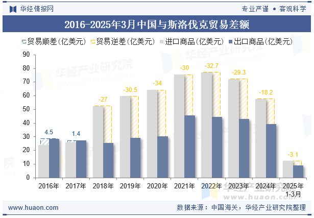2016-2025年3月中国与斯洛伐克贸易差额