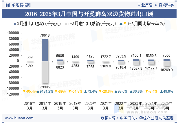 2016-2025年3月中国与开曼群岛双边货物进出口额
