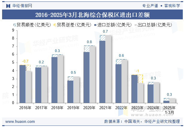 2016-2025年3月北海综合保税区进出口差额