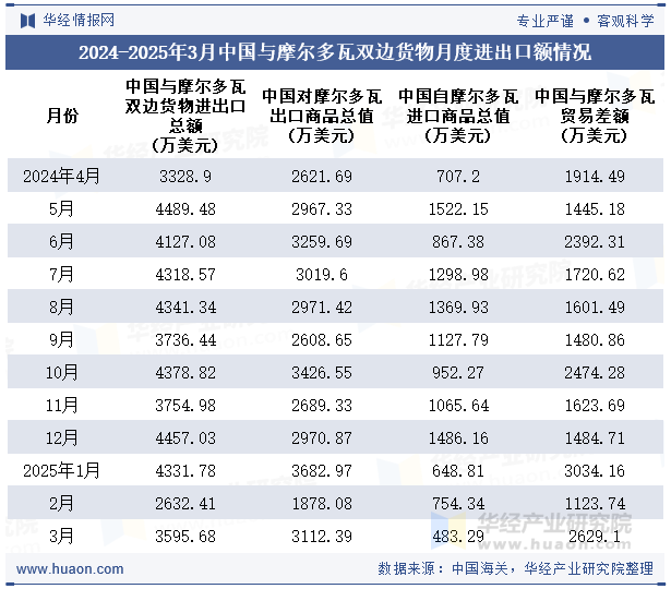 2024-2025年3月中国与摩尔多瓦双边货物月度进出口额情况
