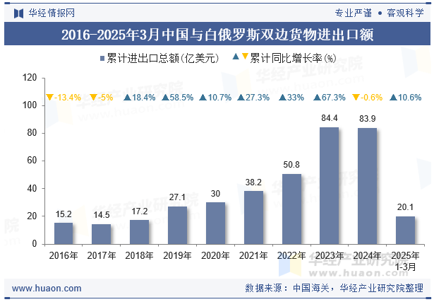 2016-2025年3月中国与白俄罗斯双边货物进出口额