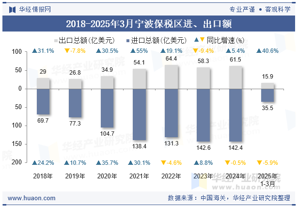 2018-2025年3月宁波保税区进、出口额