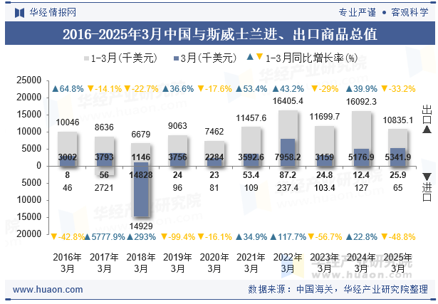 2016-2025年3月中国与斯威士兰进、出口商品总值