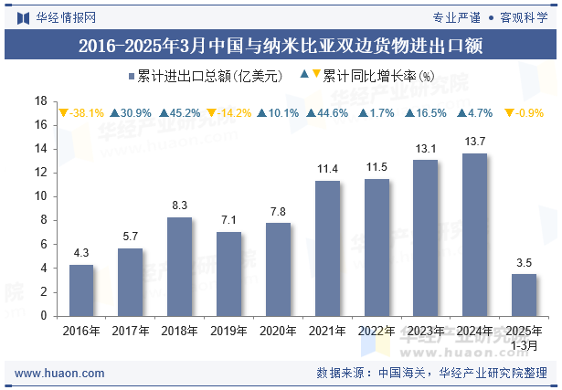 2016-2025年3月中国与纳米比亚双边货物进出口额