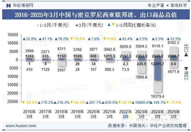 2016-2025年3月中国与密克罗尼西亚联邦进、出口商品总值