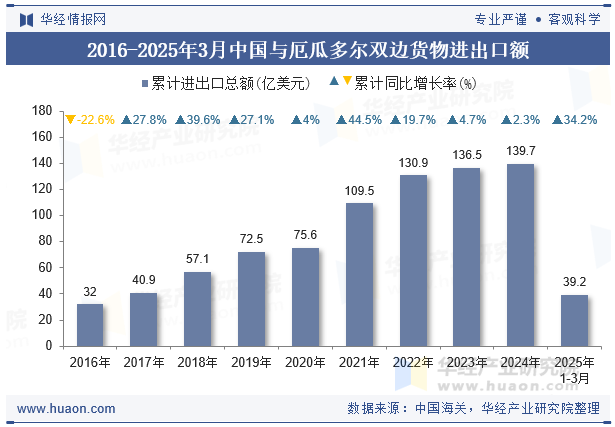 2016-2025年3月中国与厄瓜多尔双边货物进出口额