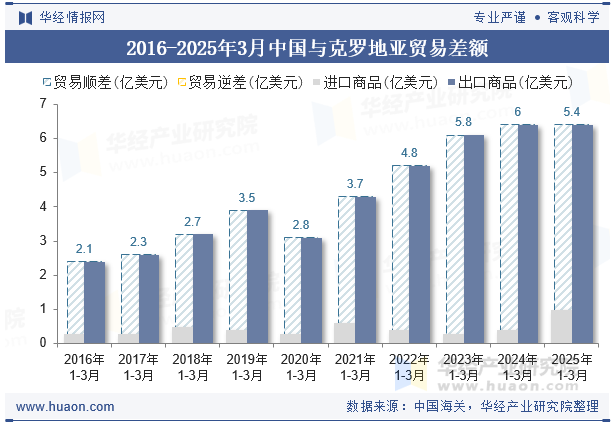 2016-2025年3月中国与克罗地亚贸易差额