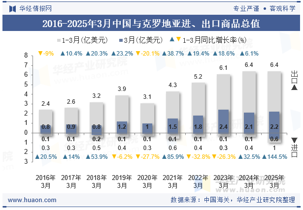 2016-2025年3月中国与克罗地亚进、出口商品总值