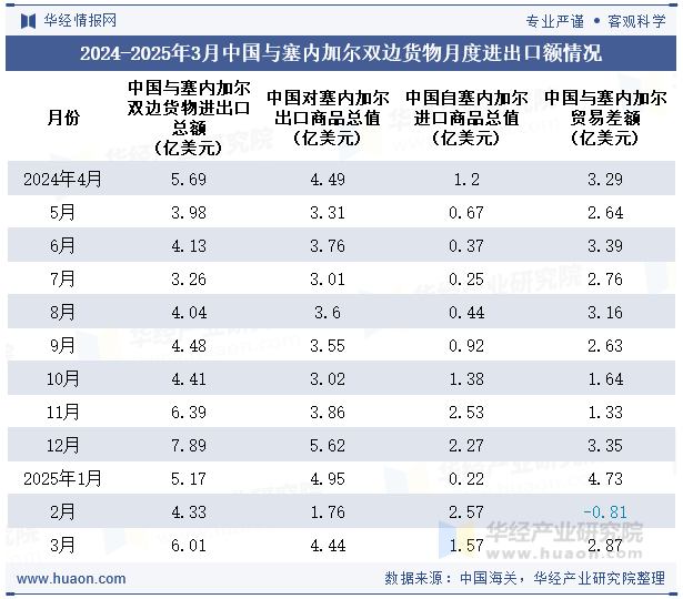 2024-2025年3月中国与塞内加尔双边货物月度进出口额情况