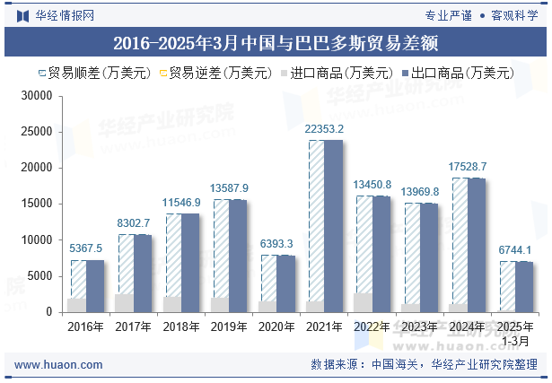 2016-2025年3月中国与巴巴多斯贸易差额