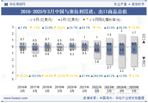 2016-2025年3月中国与塞拉利昂进、出口商品总值