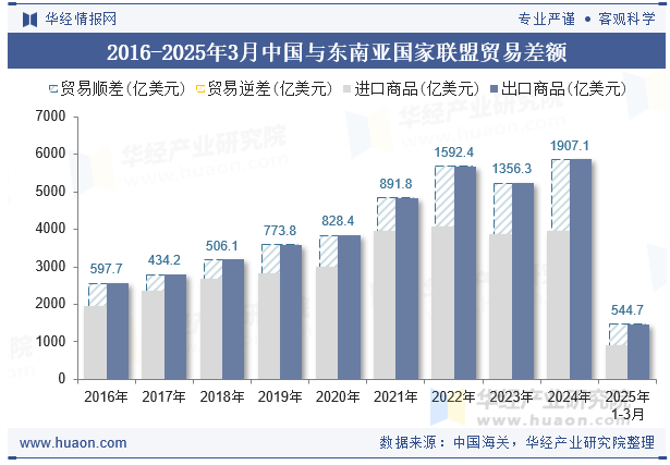 2016-2025年3月中国与东南亚国家联盟贸易差额