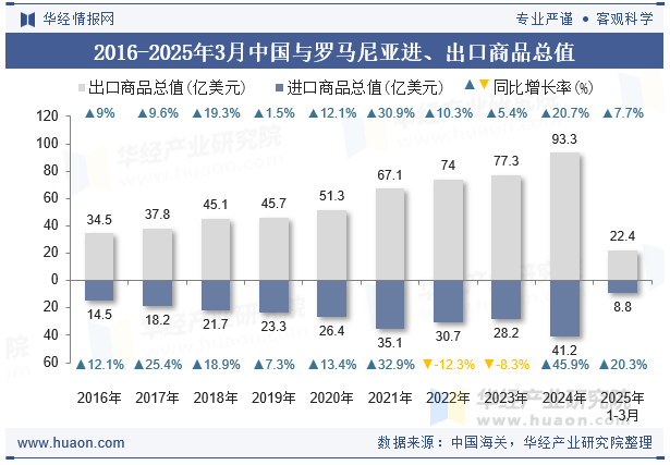 2016-2025年3月中国与罗马尼亚进、出口商品总值