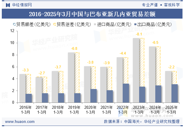 2016-2025年3月中国与巴布亚新几内亚贸易差额