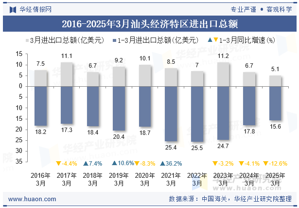 2016-2025年3月汕头经济特区进出口总额