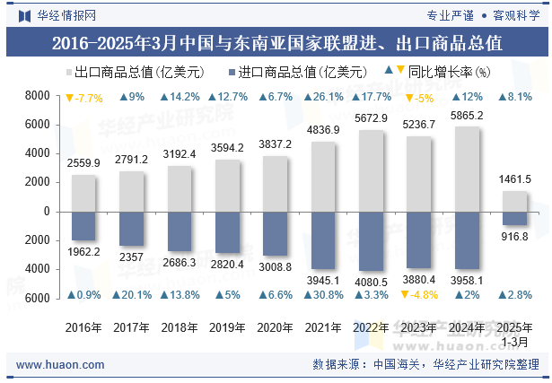 2016-2025年3月中国与东南亚国家联盟进、出口商品总值