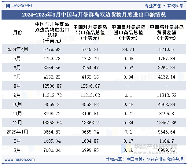 2024-2025年3月中国与开曼群岛双边货物月度进出口额情况