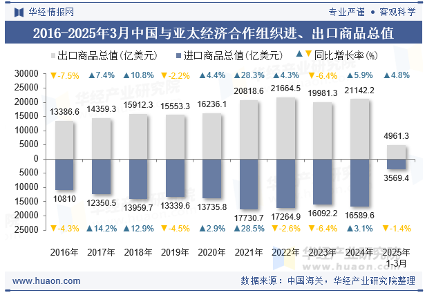 2016-2025年3月中国与亚太经济合作组织进、出口商品总值