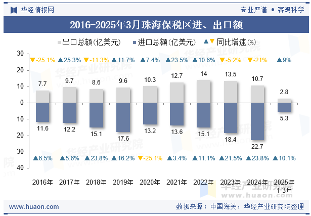 2016-2025年3月珠海保税区进、出口额