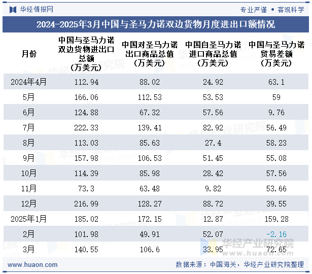 2024-2025年3月中国与圣马力诺双边货物月度进出口额情况