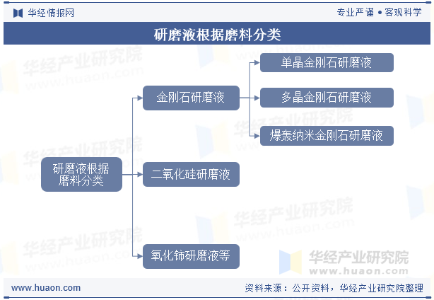 研磨液根据磨料分类