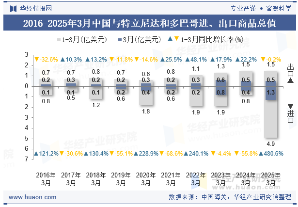 2016-2025年3月中国与特立尼达和多巴哥进、出口商品总值