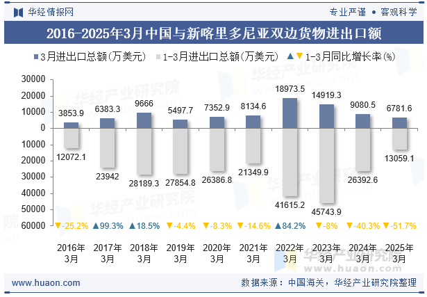 2016-2025年3月中国与新喀里多尼亚双边货物进出口额