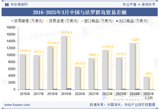 2016-2025年3月中国与法罗群岛贸易差额
