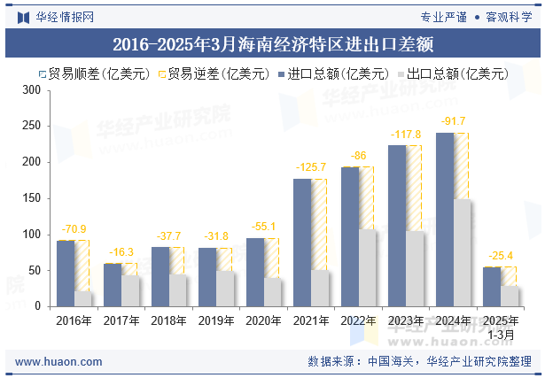 2016-2025年3月海南经济特区进出口差额