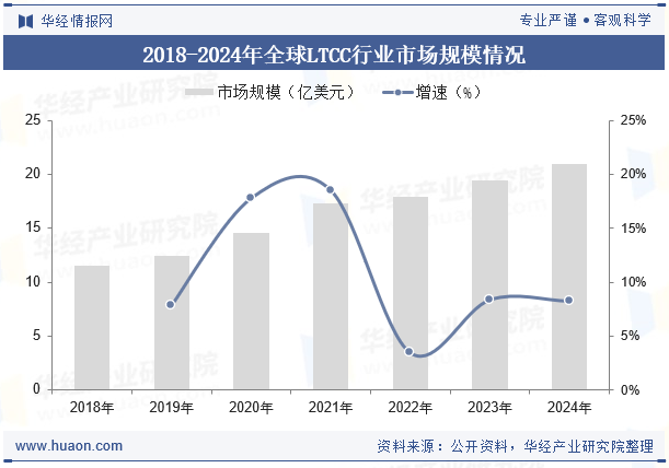 2018-2024年全球LTCC行业市场规模情况