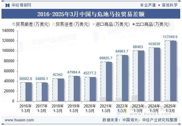2016-2025年3月中国与危地马拉贸易差额
