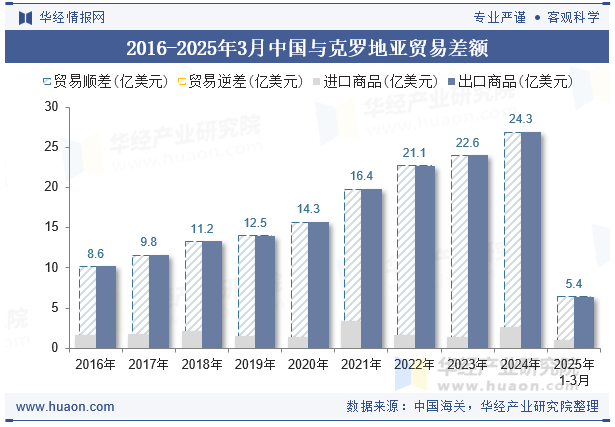 2016-2025年3月中国与克罗地亚贸易差额