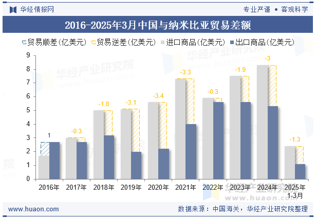 2016-2025年3月中国与纳米比亚贸易差额