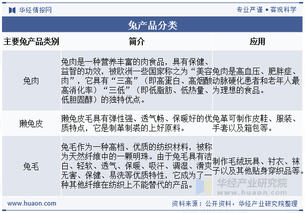 兔产品分类