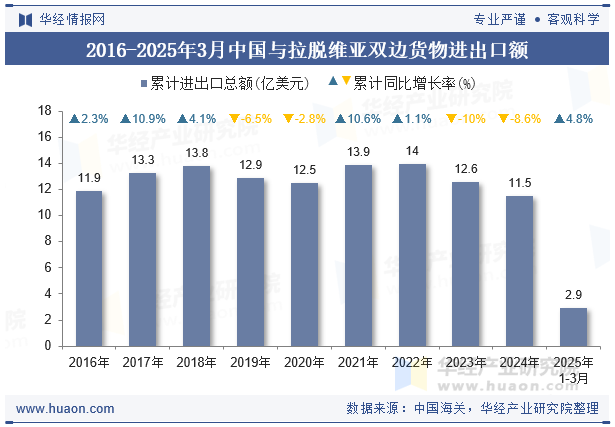 2016-2025年3月中国与拉脱维亚双边货物进出口额